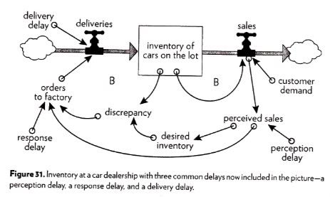 Thinking In Systems A Primer Donella H. Meadows Pdf