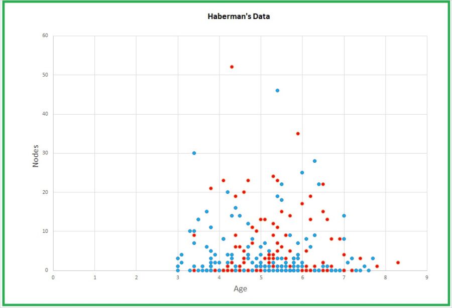 graph of Haberman data