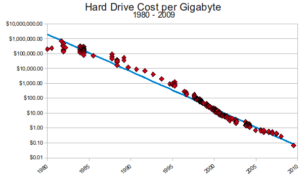 hard drive cost