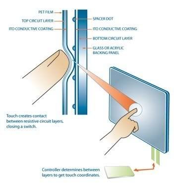 Types Of Touch Screen